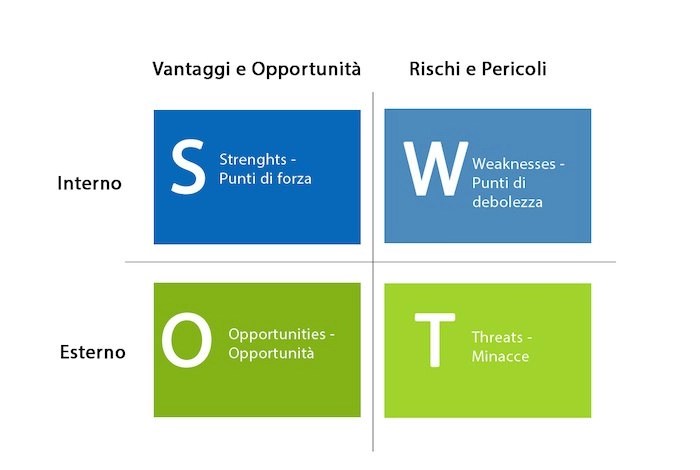 Come si fa l'analisi SWOT: cosa significa SWOT, esempi e modelli